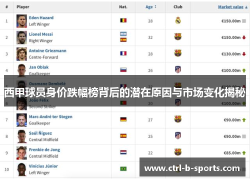 西甲球员身价跌幅榜背后的潜在原因与市场变化揭秘 西甲球员身价跌幅榜背后的潜在原因与市场变化揭秘